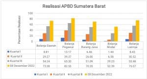 Rendahnya Penyerapan Anggaran Pemerintah: Permasalahan Klasik Pembangunan Daerah 2 WhatsApp Image 2022 12 16 at 21.27.00