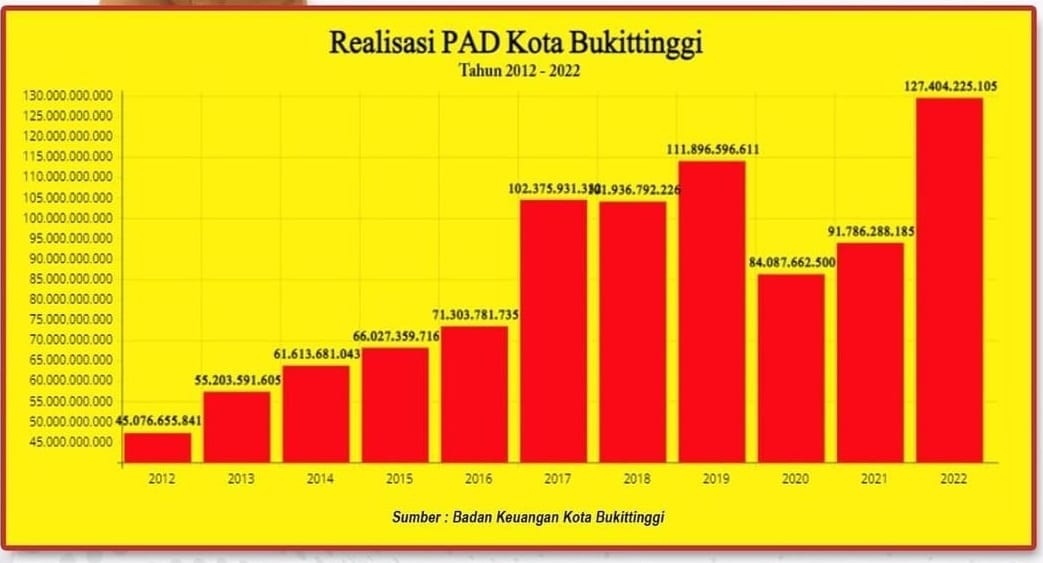 027 pad bukittinggi a Naik Signifikan, PAD Kota Bukittinggi Capai 127 Milyar