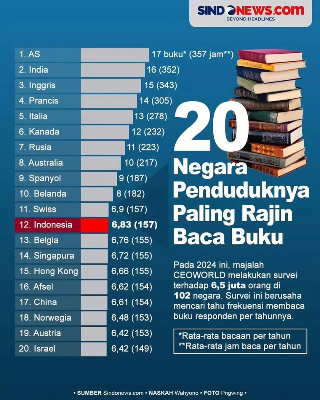 Minat Baca Buku 