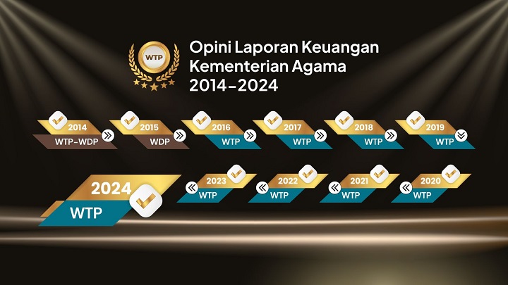01001 kemenag wtp a Raih WTP ke 9, Menag: Program Harus Berdampak Nyata dan Positif bagi Masyarakat